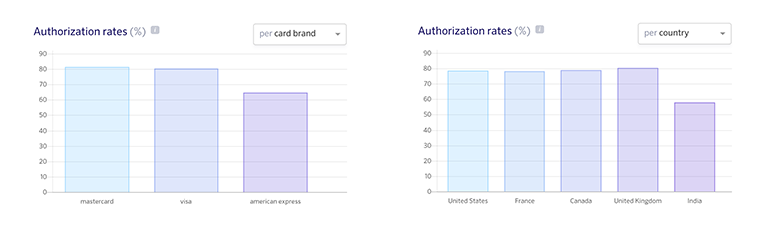 Authorization rates charts