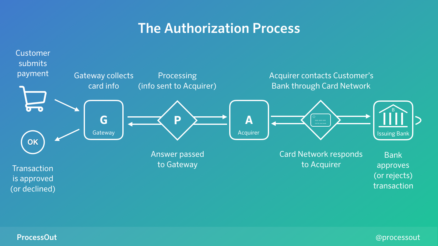 The authorization process
